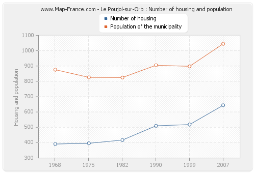 Le Poujol-sur-Orb : Number of housing and population